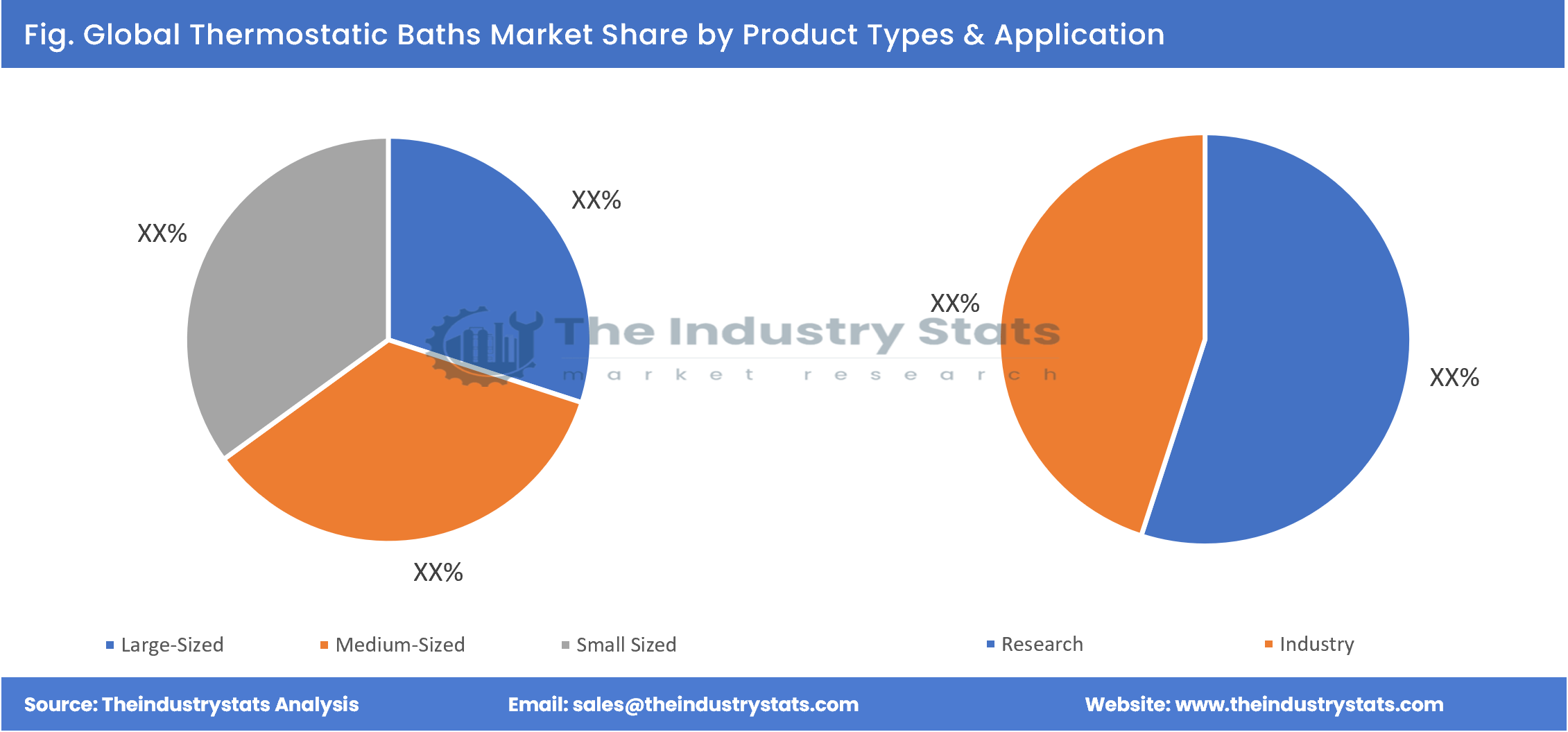 Thermostatic Baths Share by Product Types & Application